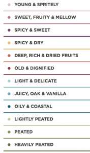 SMWS Whisky Flavour Chart